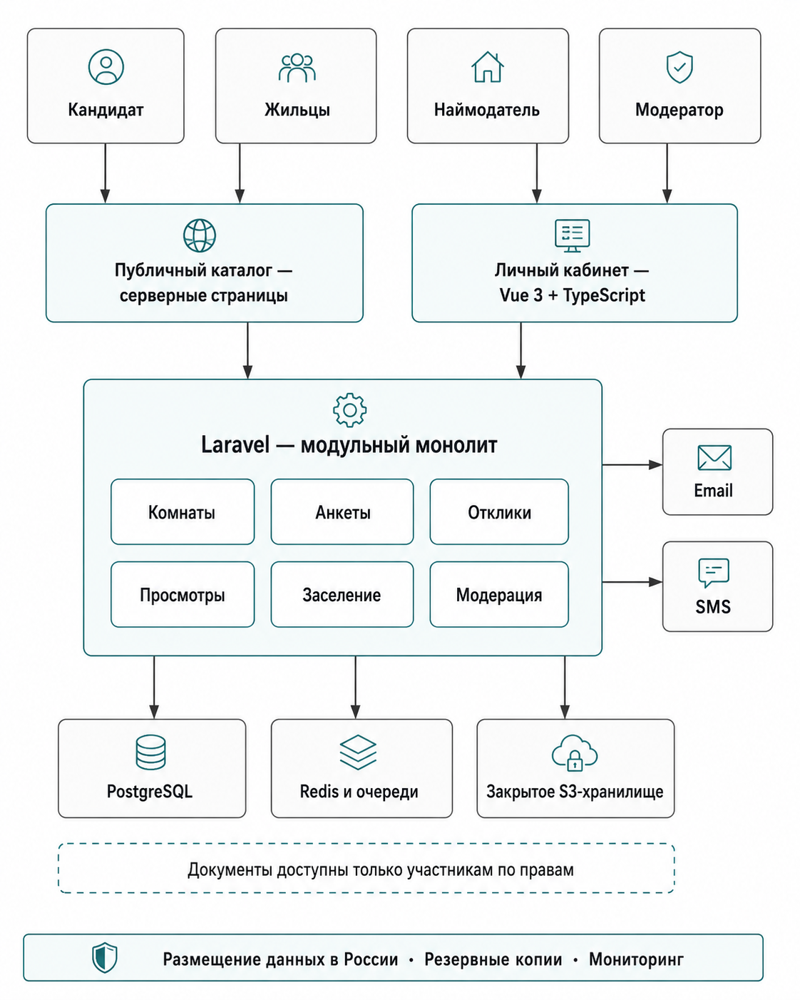 Архитектура MVP: Laravel-монолит, Vue 3, PostgreSQL, Redis и закрытое хранилище