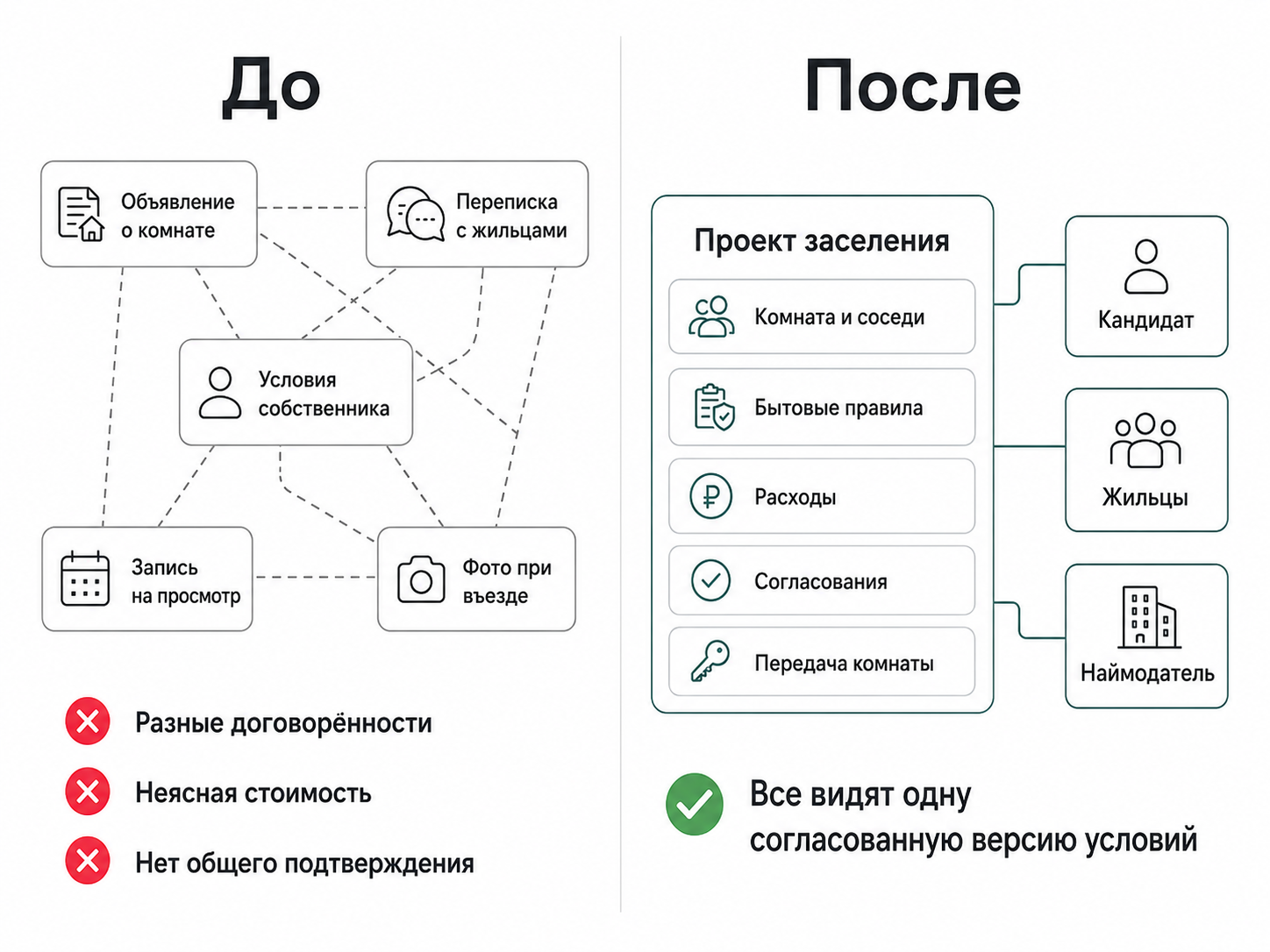 Сравнение процесса до и после: от разрозненной переписки к проекту заселения