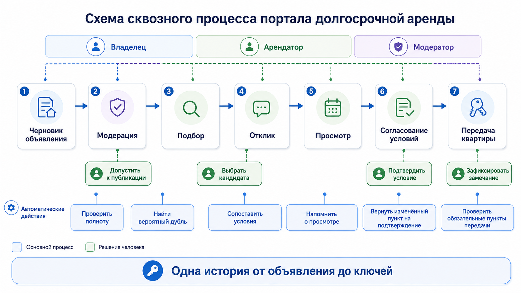 Сквозной процесс портала: публикация, подбор, отклик, просмотр, согласование и передача квартиры