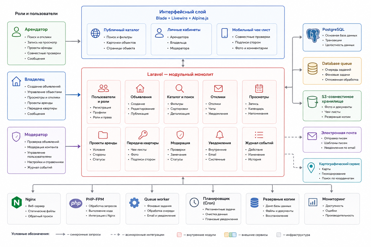 Архитектура MVP: Laravel-монолит, Blade и Livewire, PostgreSQL, database queue и закрытое хранилище