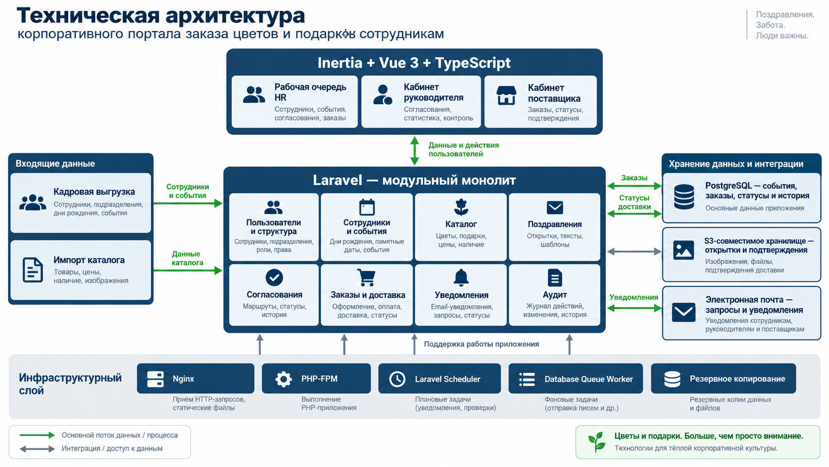 Архитектура MVP: Inertia и Vue 3, Laravel-монолит, PostgreSQL, Jobs в базе, S3