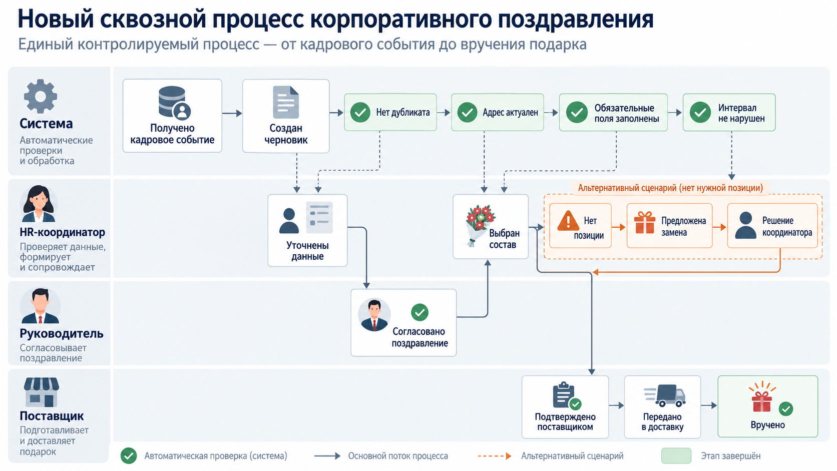 Схема нового процесса: кадровое событие, карточка поздравления, согласование, поставщик и подтверждение вручения
