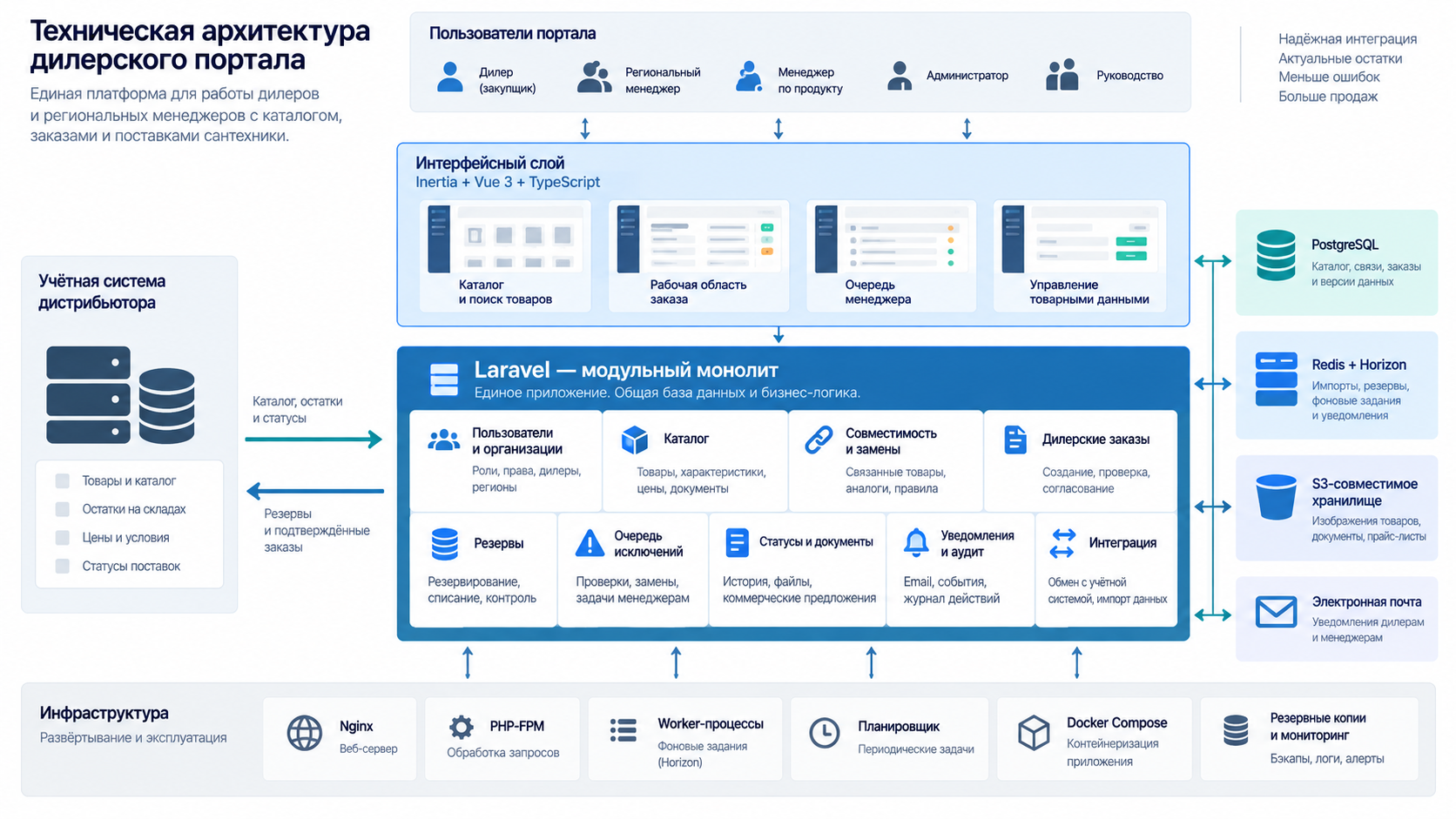 Архитектура MVP: Inertia и Vue 3, Laravel-монолит, PostgreSQL, Redis, Horizon, S3 и учётная система