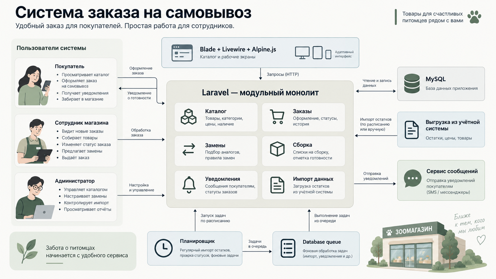 Архитектура: покупатель, сотрудник и администратор вокруг Laravel-монолита на Blade, Livewire и Alpine.js, MySQL и database queue; импорт остатков показан как возможный контур