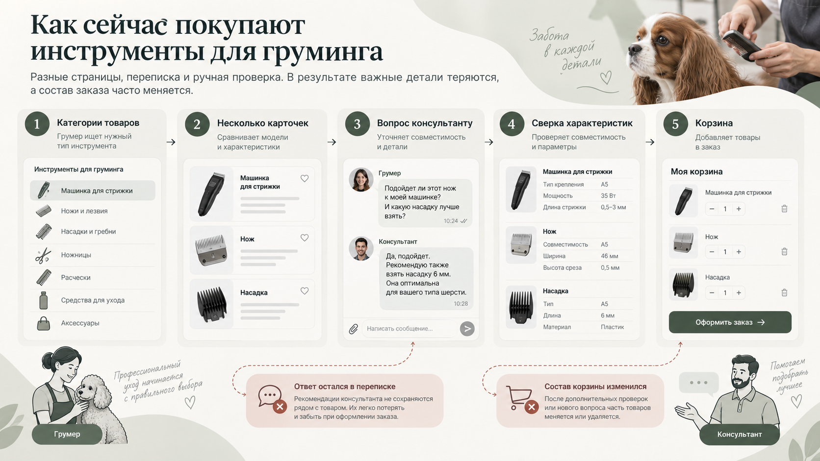Схема старого пути: категории товаров, несколько карточек, вопрос консультанту, сверка характеристик и корзина без сохранённого комплекта