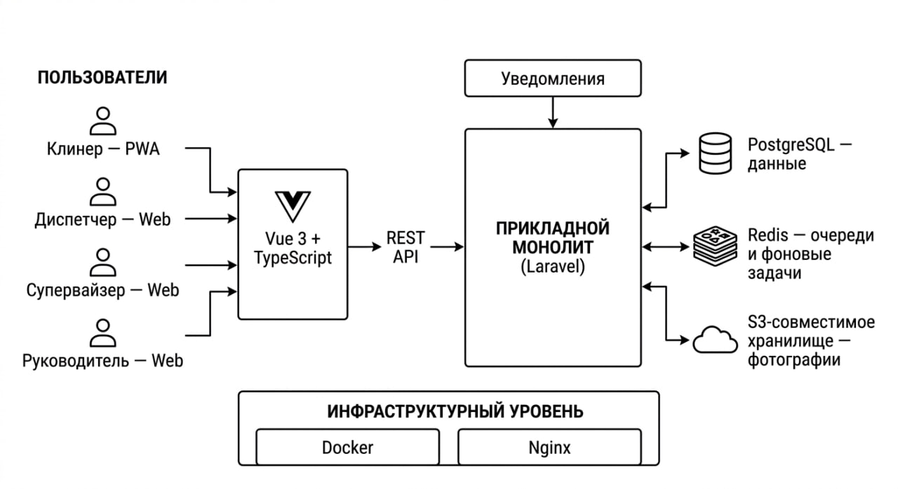 Архитектура: клинер в PWA, диспетчер и руководитель в веб, Laravel, PostgreSQL, Redis и S3