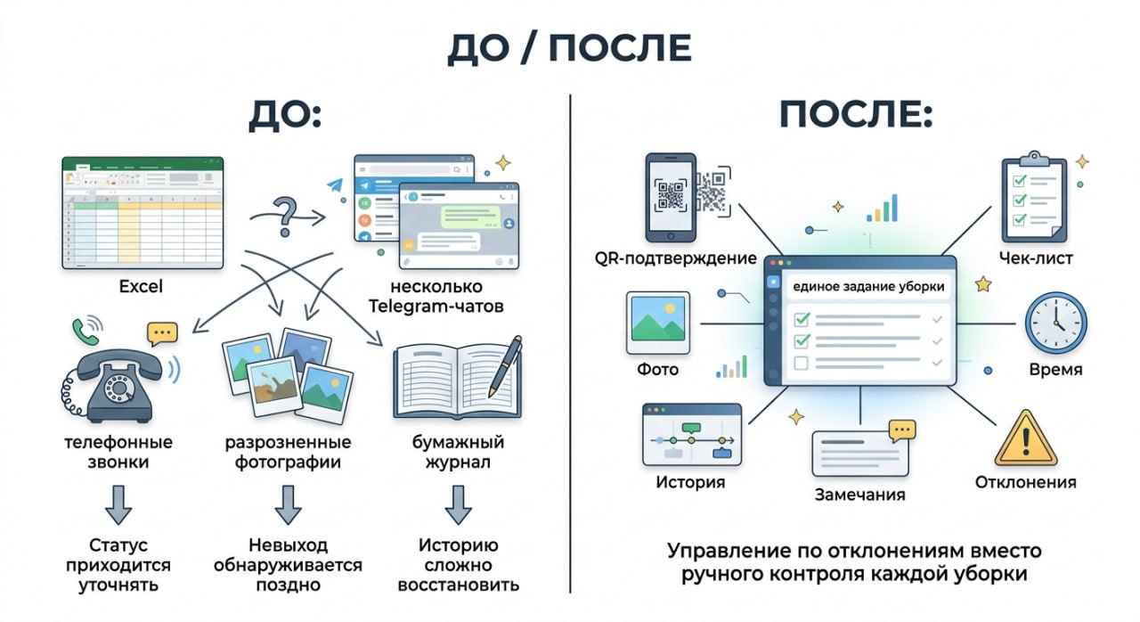 До и после: разрозненные чаты, звонки и журналы против единого задания уборки с QR, фото и отклонениями