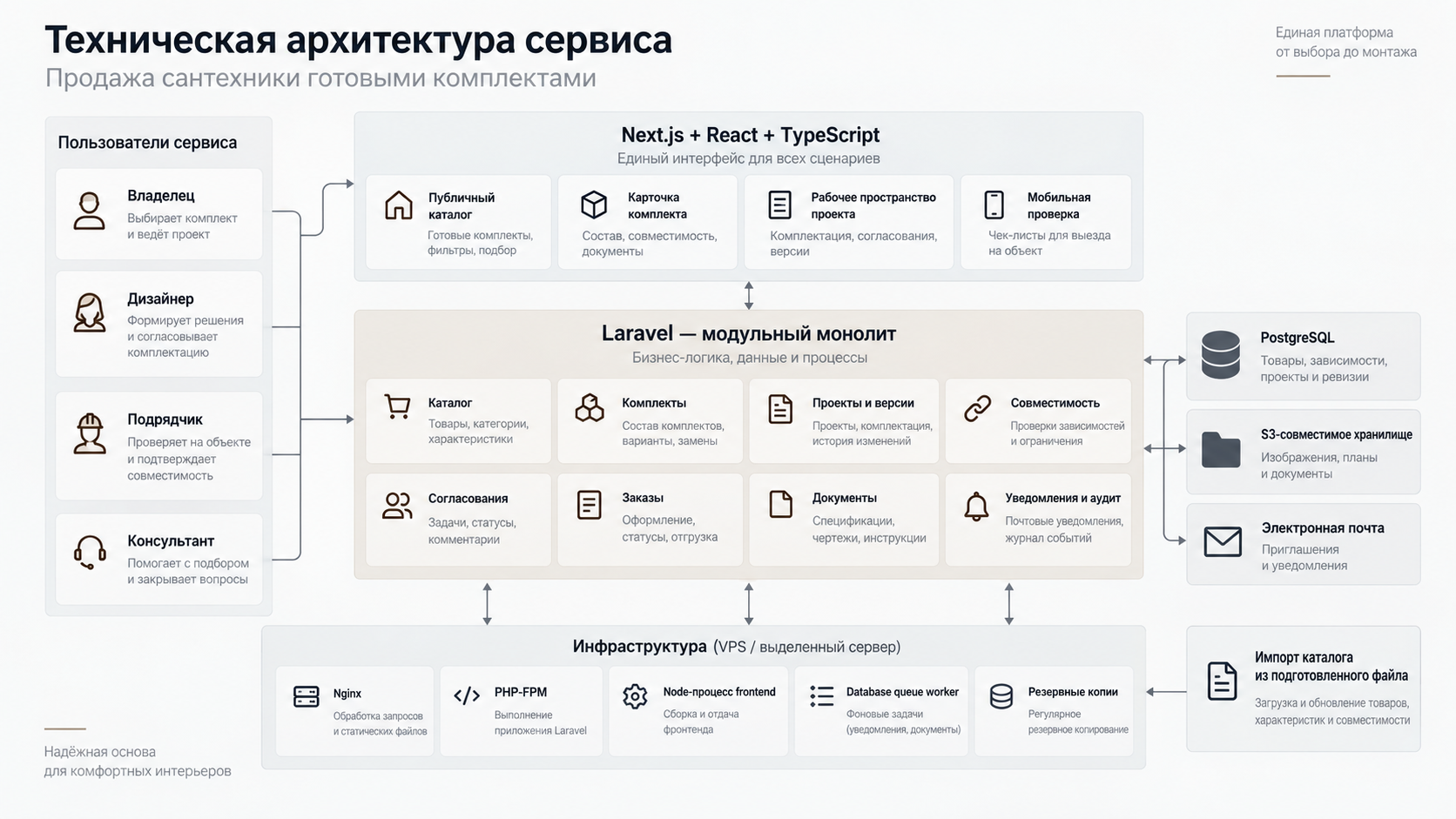 Архитектура MVP: Next.js и React, Laravel-монолит, PostgreSQL, очередь в базе, S3, Nginx и Sanctum