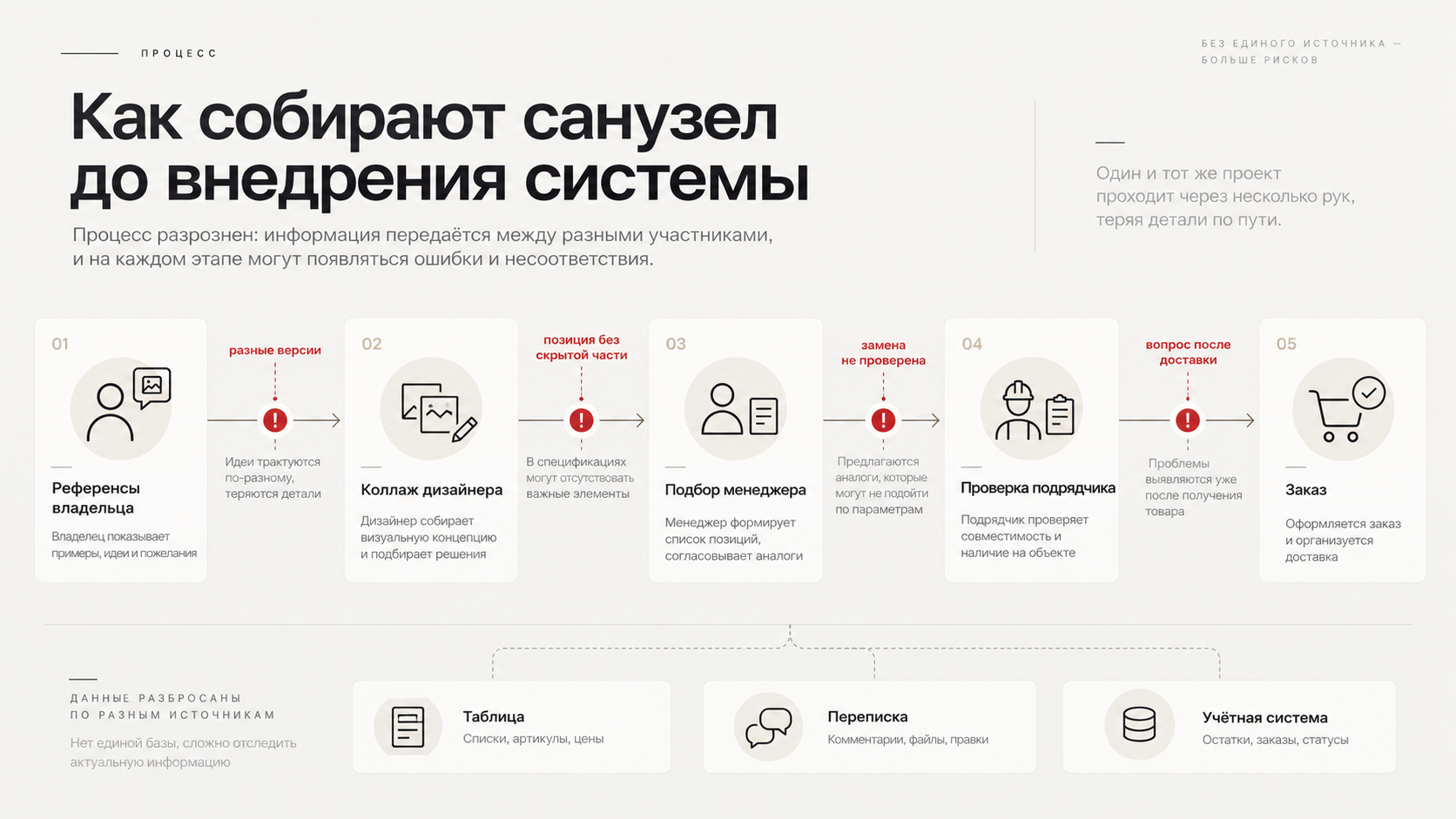 Схема разрыва: визуальный выбор, ручная спецификация, проверка подрядчиком и потеря целостности комплекта
