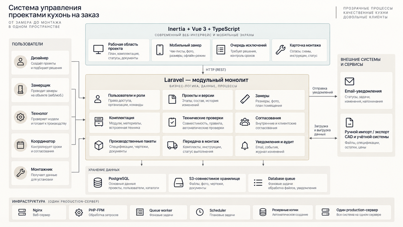Архитектура: роли вокруг Laravel-монолита, Inertia и Vue 3, PostgreSQL, S3 и очередь в базе