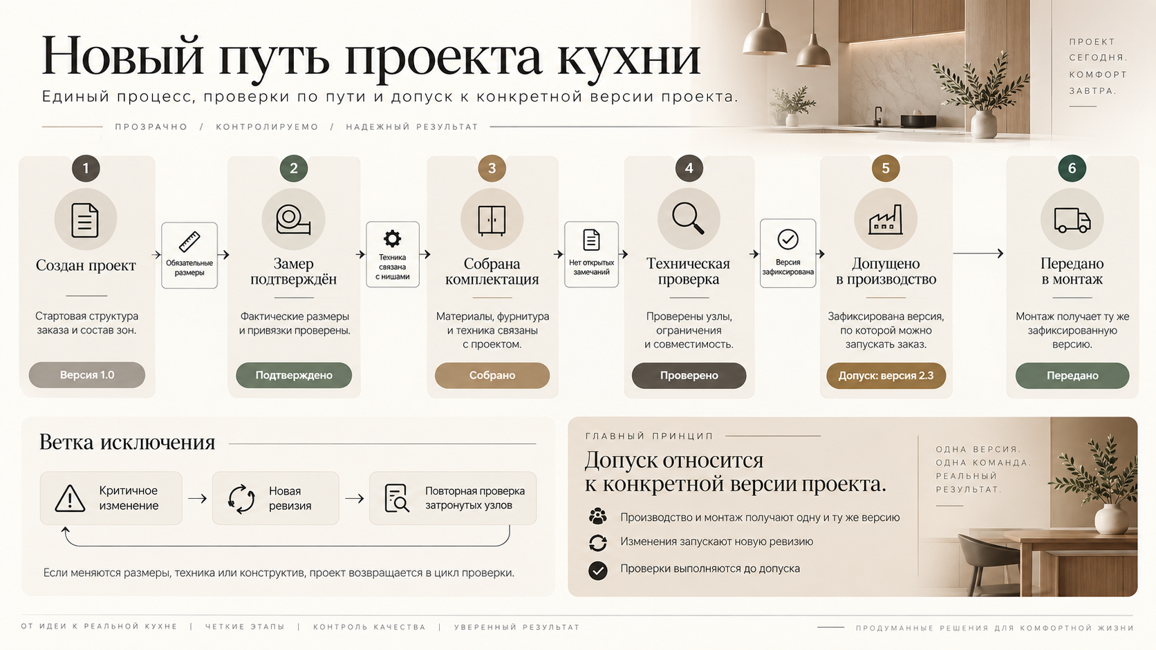 Шесть шагов нового процесса: проект, замер, комплектация, техническая проверка, допуск в производство и передача в монтаж