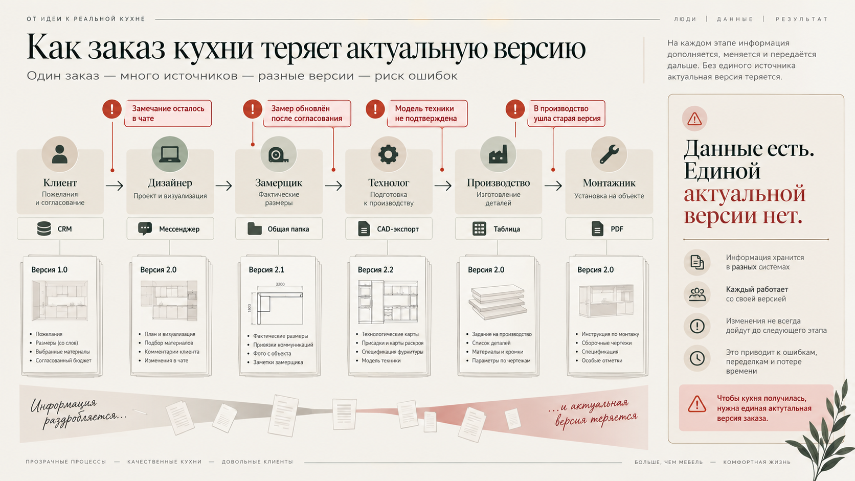 Схема старого пути: клиент, дизайнер, замерщик, технолог, производство и монтажник работают с разными версиями файлов