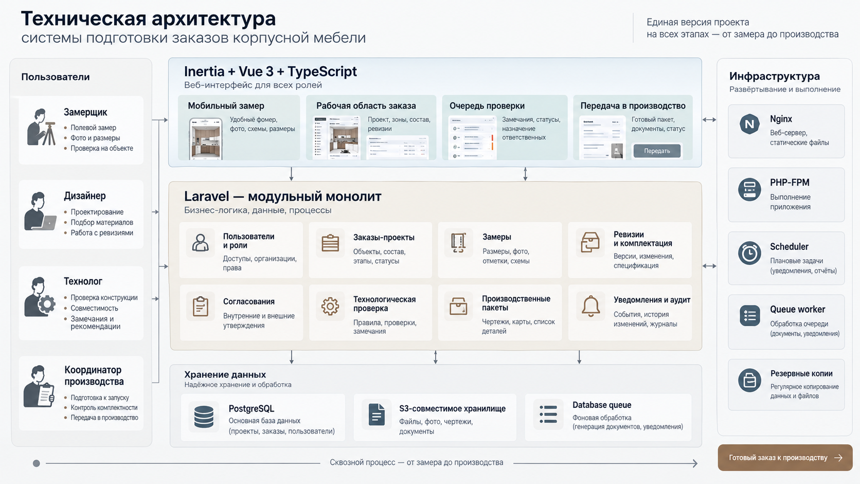 Архитектура: роли вокруг Laravel-монолита, Inertia и Vue 3, PostgreSQL, S3 и очередь в базе