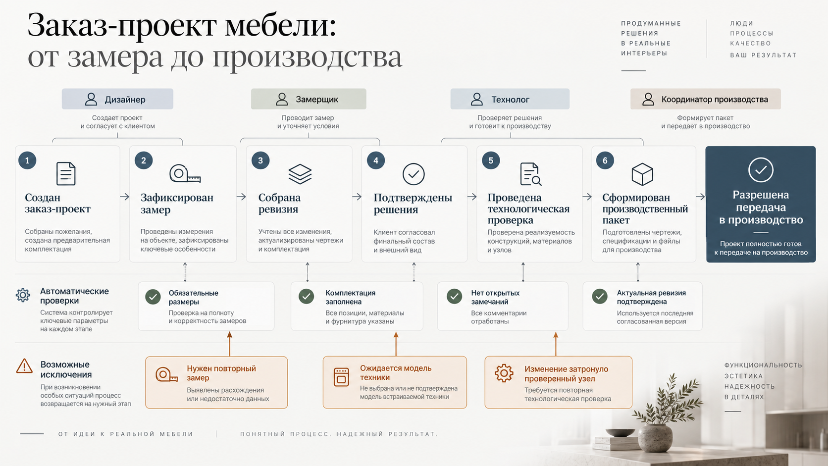 Шесть шагов нового процесса: заказ-проект, замер, ревизия, решения клиента, технологическая проверка и производственный пакет
