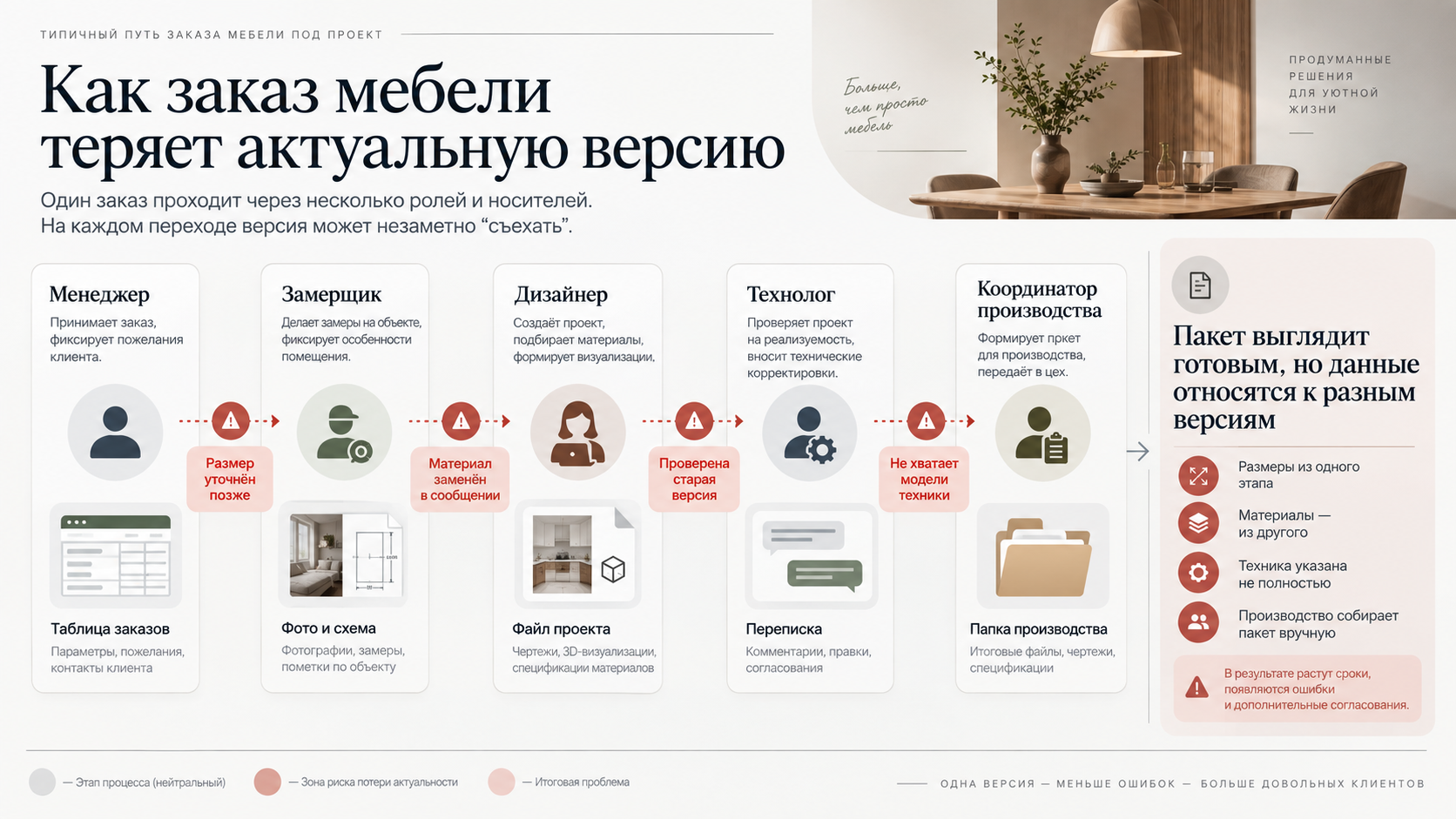 Схема старого пути: менеджер, замерщик, дизайнер, технолог и координатор работают с разными версиями файлов