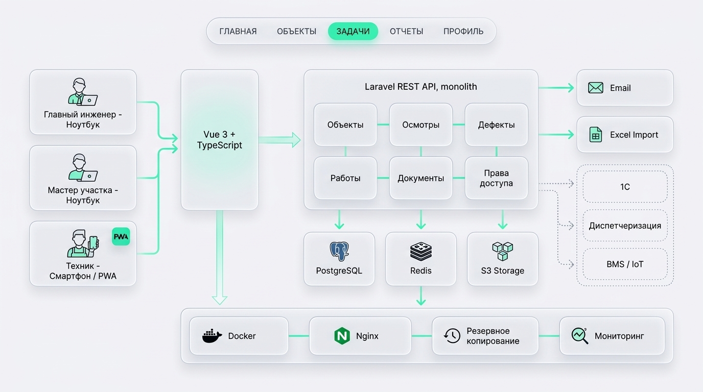 Техническая архитектура MVP