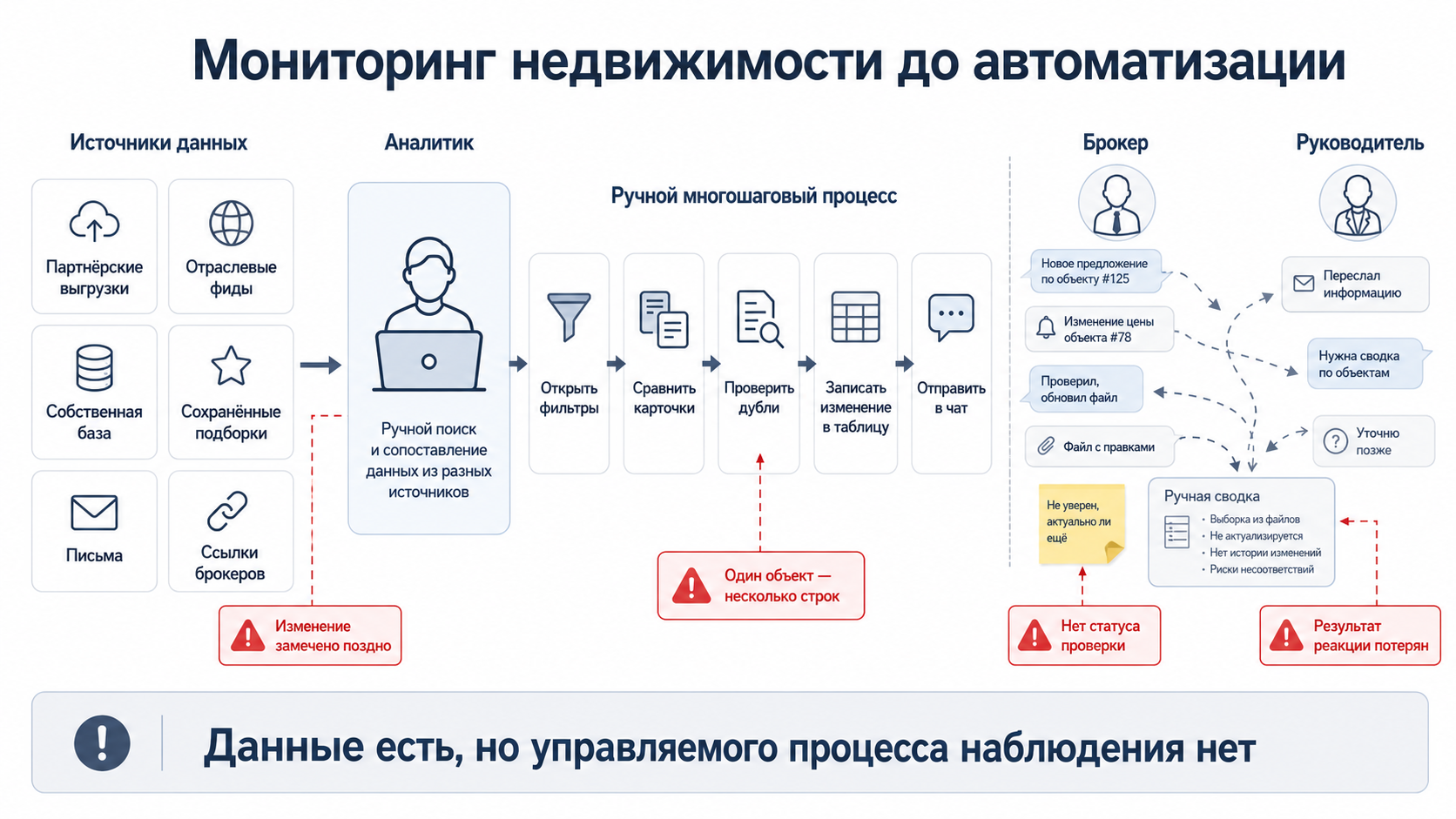 Как было: аналитик сверяет источники, таблицу и чаты, история объекта распадается на дубли