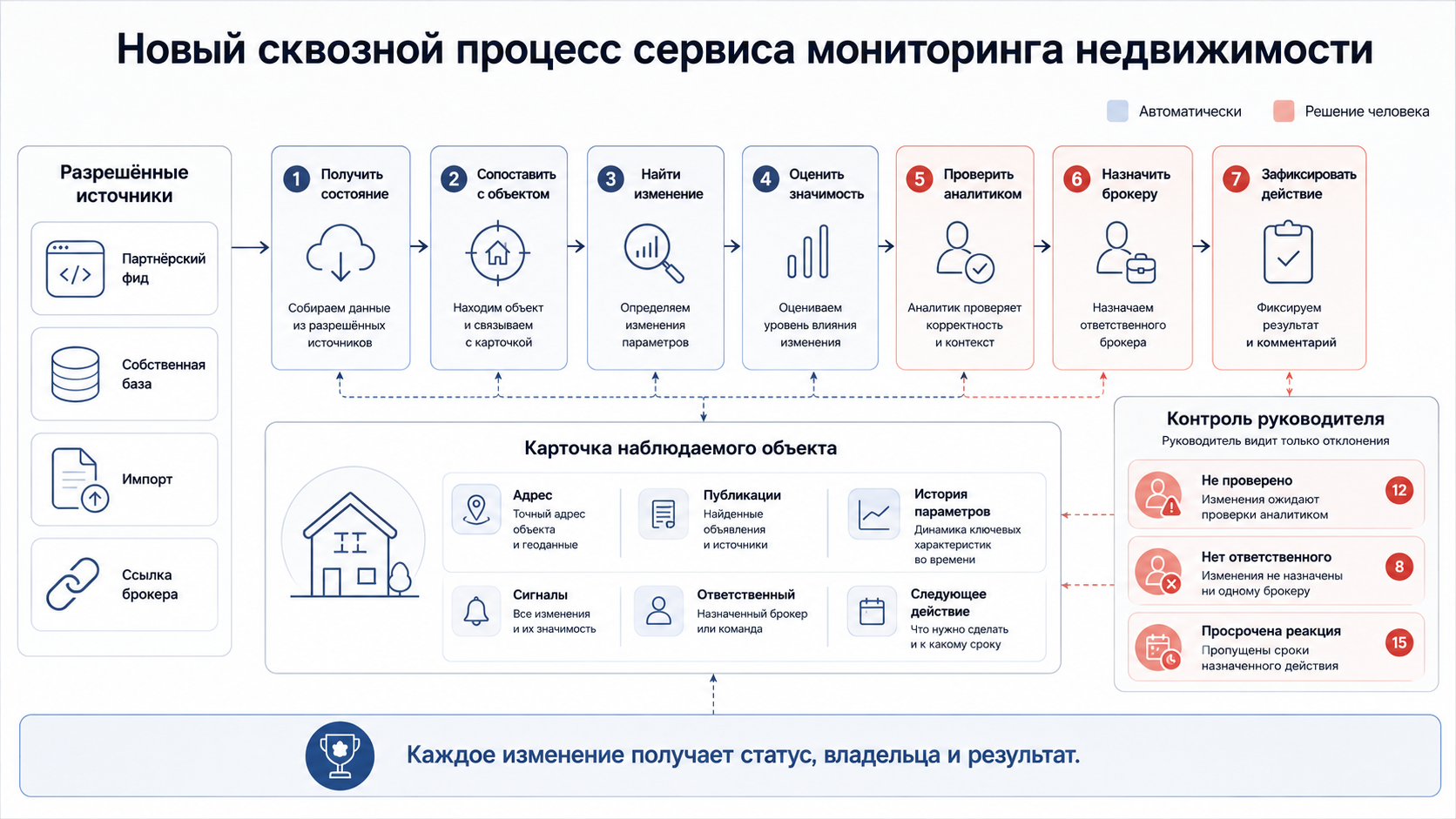 Контур процесса: сбор, сопоставление, сигнал, проверка аналитика, действие брокера и контроль руководителя