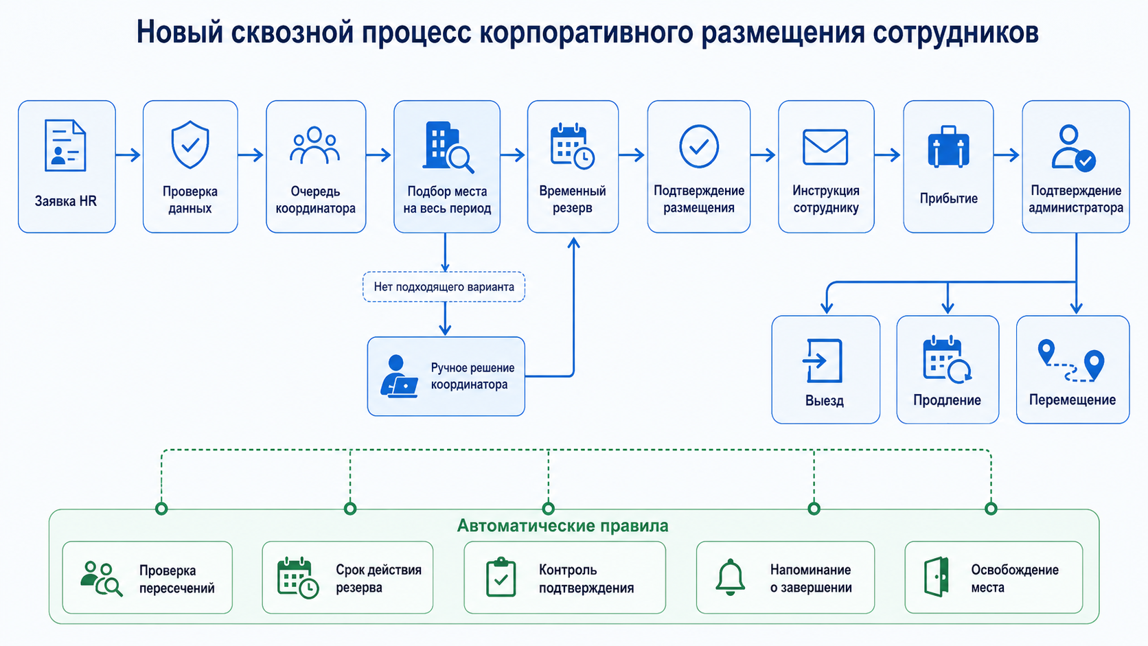 Схема процесса: заявка, подбор места, резерв, инструкция сотруднику, заселение и выезд