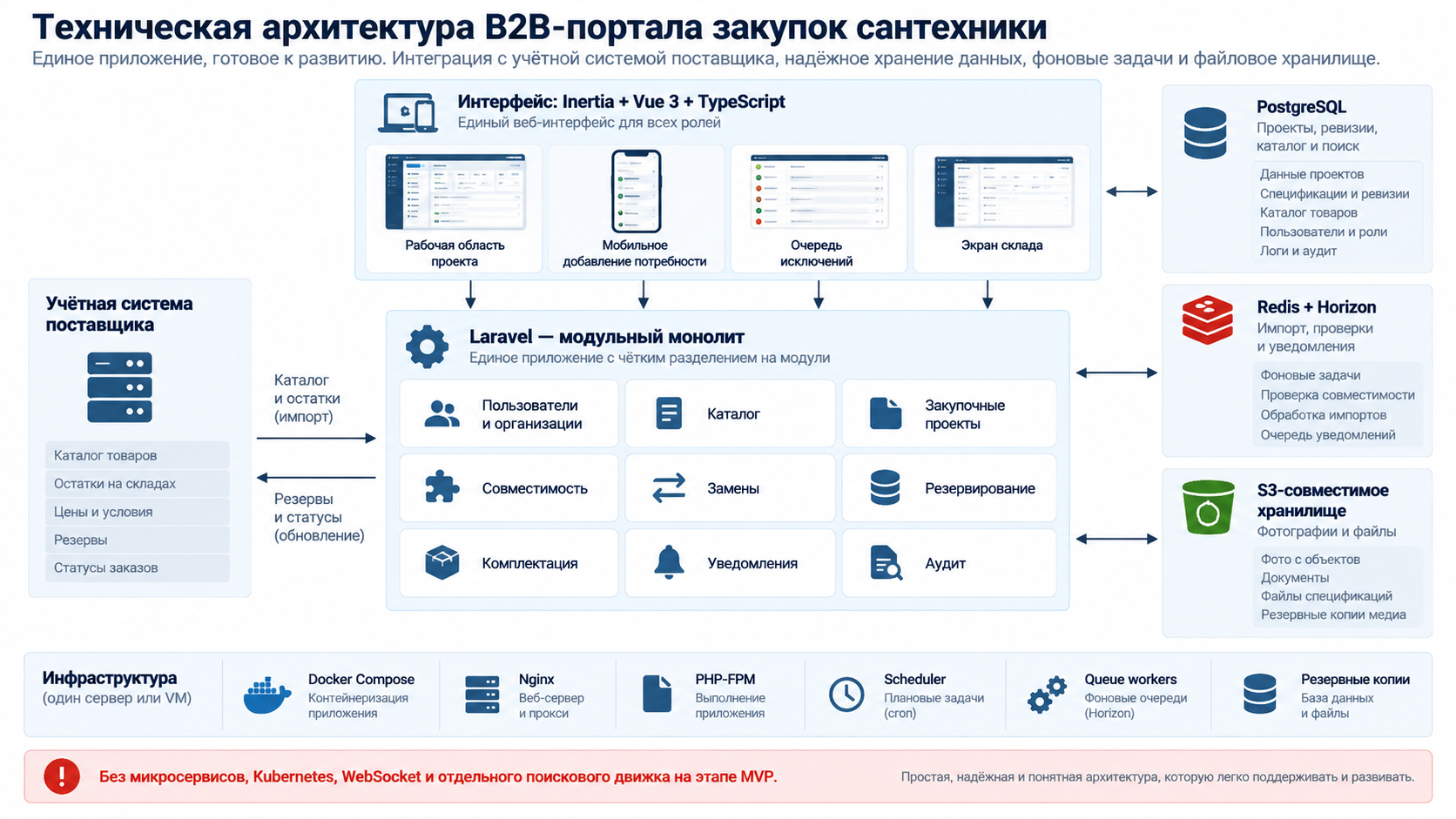 Архитектура MVP: Inertia и Vue 3, Laravel-монолит, PostgreSQL, Redis, Horizon, S3 и учётная система