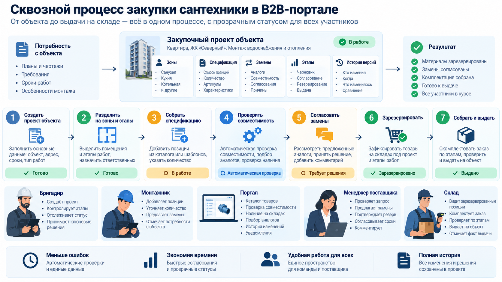 Схема процесса: закупочный проект, спецификация, проверка, замены, резерв и выдача со склада