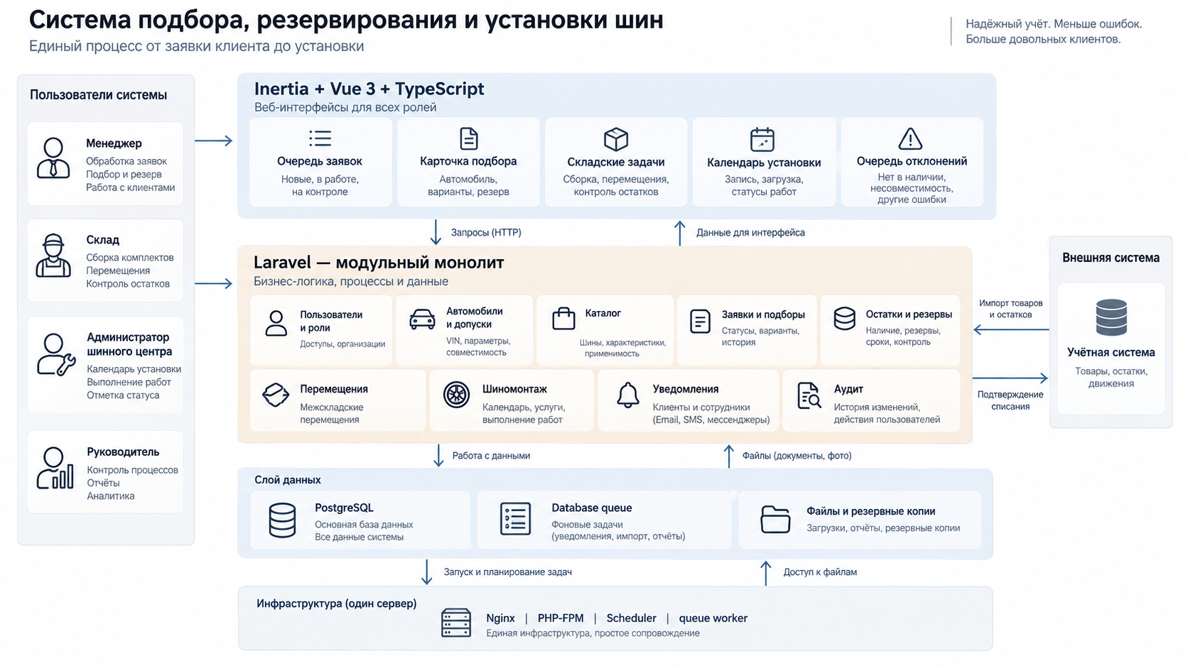Архитектура MVP: Inertia и Vue 3, Laravel-монолит, PostgreSQL, очередь в БД, локальные файлы и учётная система