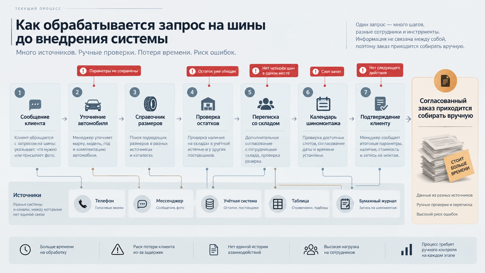 Схема: сообщение, уточнение автомобиля, справочник размеров, остатки, склад, календарь и подтверждение существуют отдельно