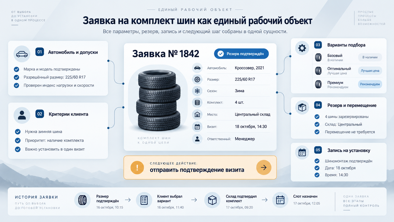 Заявка на комплект шин: автомобиль, критерии, варианты подбора, резерв, запись на установку и следующее действие