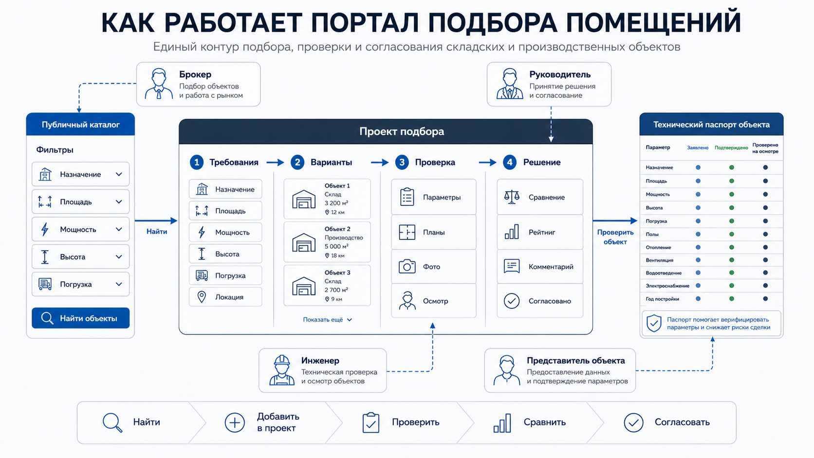 Как работает портал: публичный каталог, проект подбора с проверкой и технический паспорт объекта