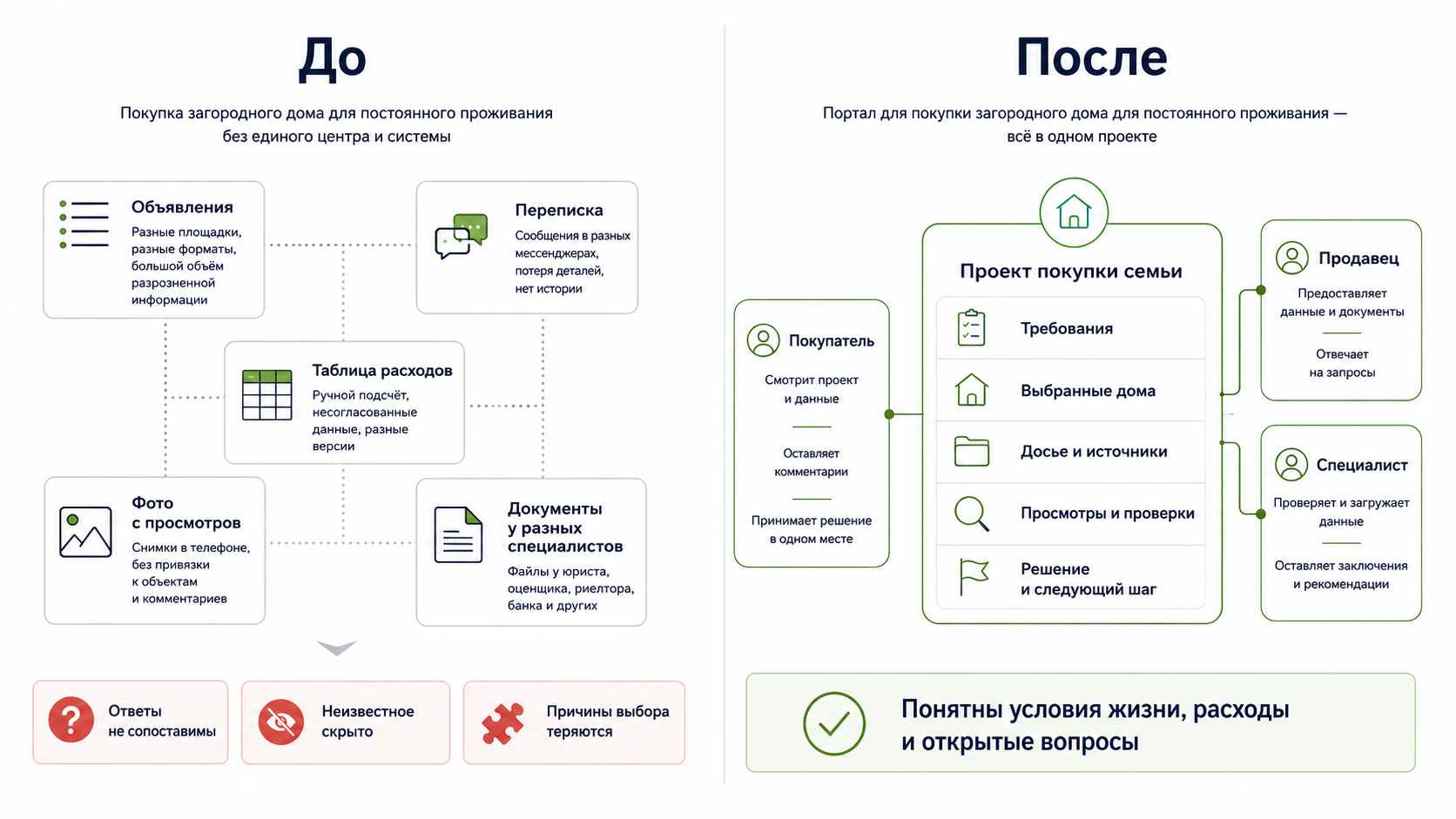Как меняется процесс