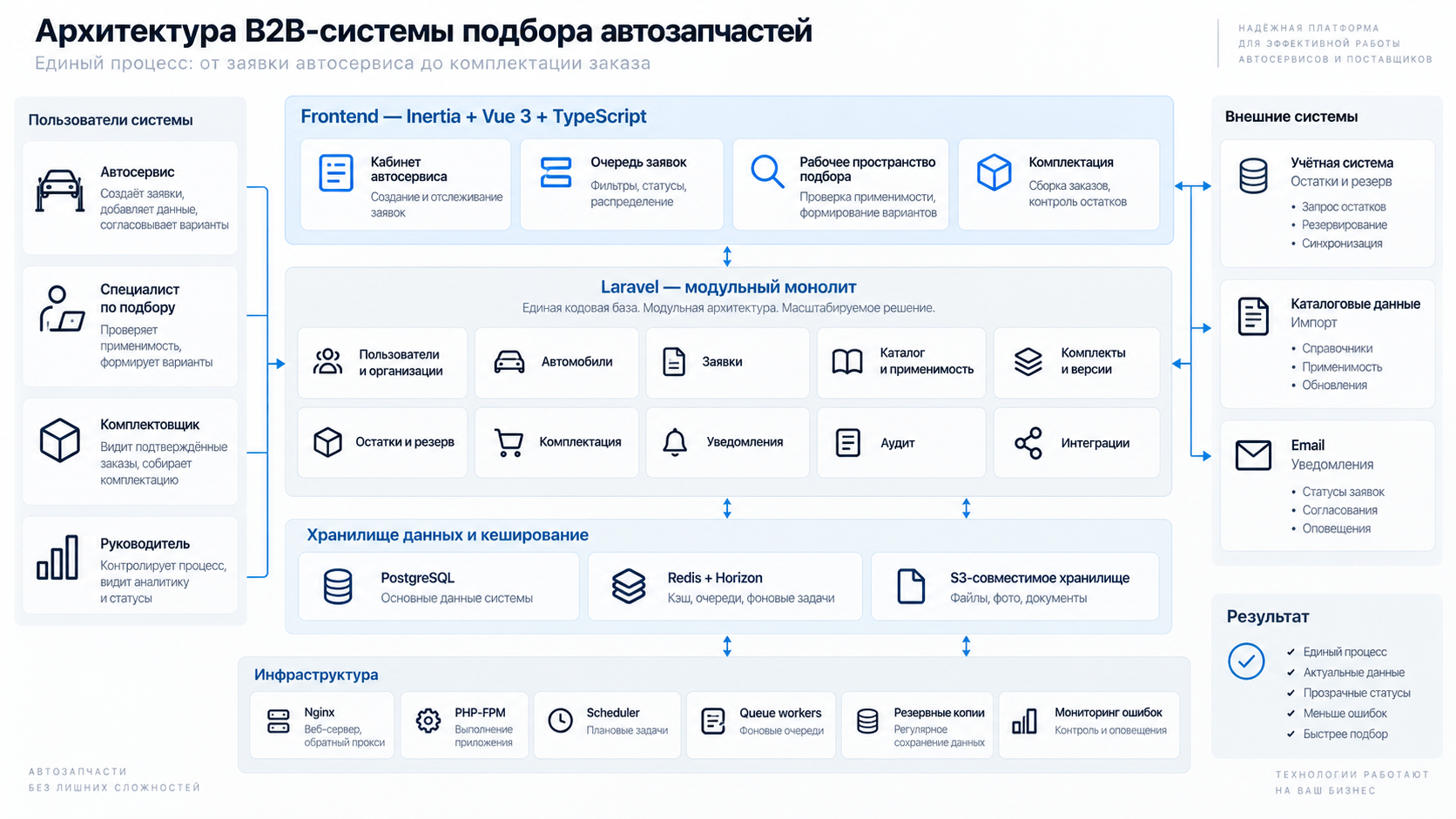 Архитектура MVP: Inertia и Vue 3, Laravel-монолит, PostgreSQL, Redis, Horizon, S3 и учётная система