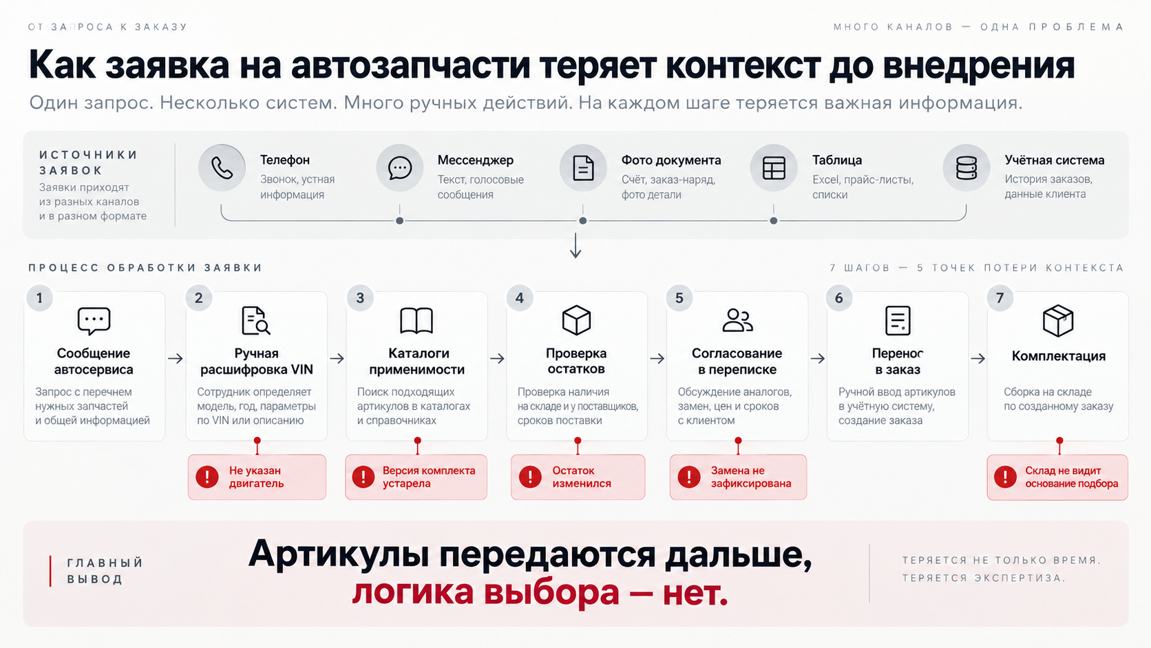 Схема: обращение, каталог, учёт и переписка существуют отдельно, заявка теряет контекст на каждом переходе