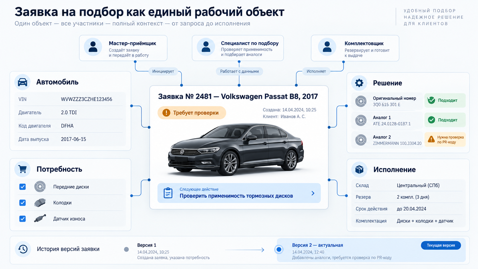 Заявка на подбор как единый объект: автомобиль, работы, комплект, версии, согласование и резерв