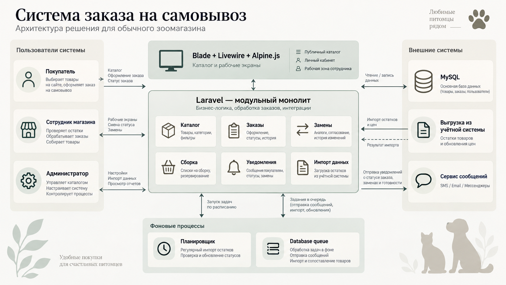 Архитектура: покупатель, сотрудник и администратор вокруг Laravel-монолита на Blade, Livewire и Alpine.js, MySQL, database queue, импорт остатков и сервис сообщений