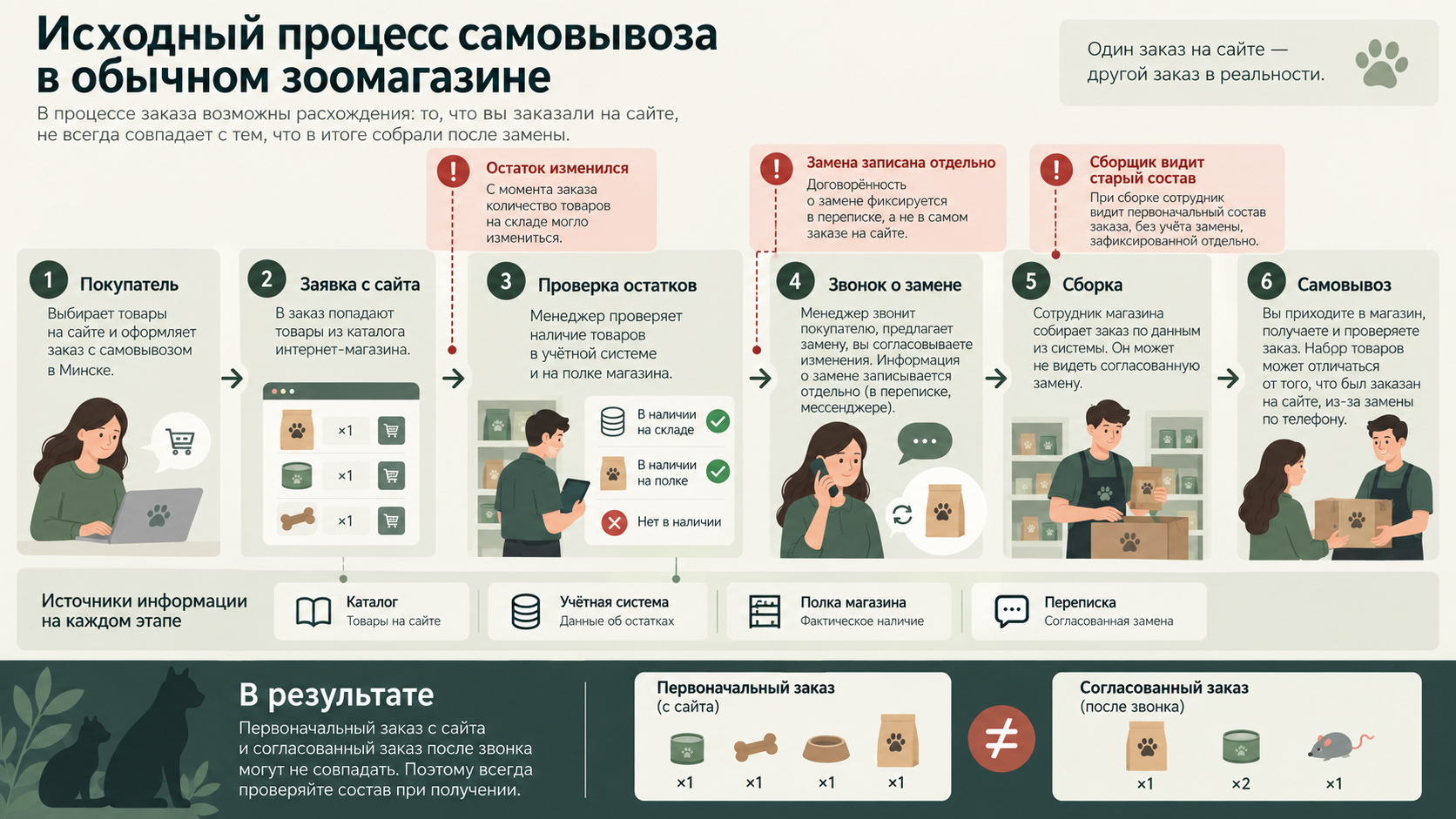Схема старого пути: заявка с сайта, проверка учёта и полки, звонок о замене в переписке и сборка по первоначальному списку